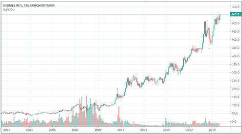 hermes intl prix de l'action|Hermes stock price.